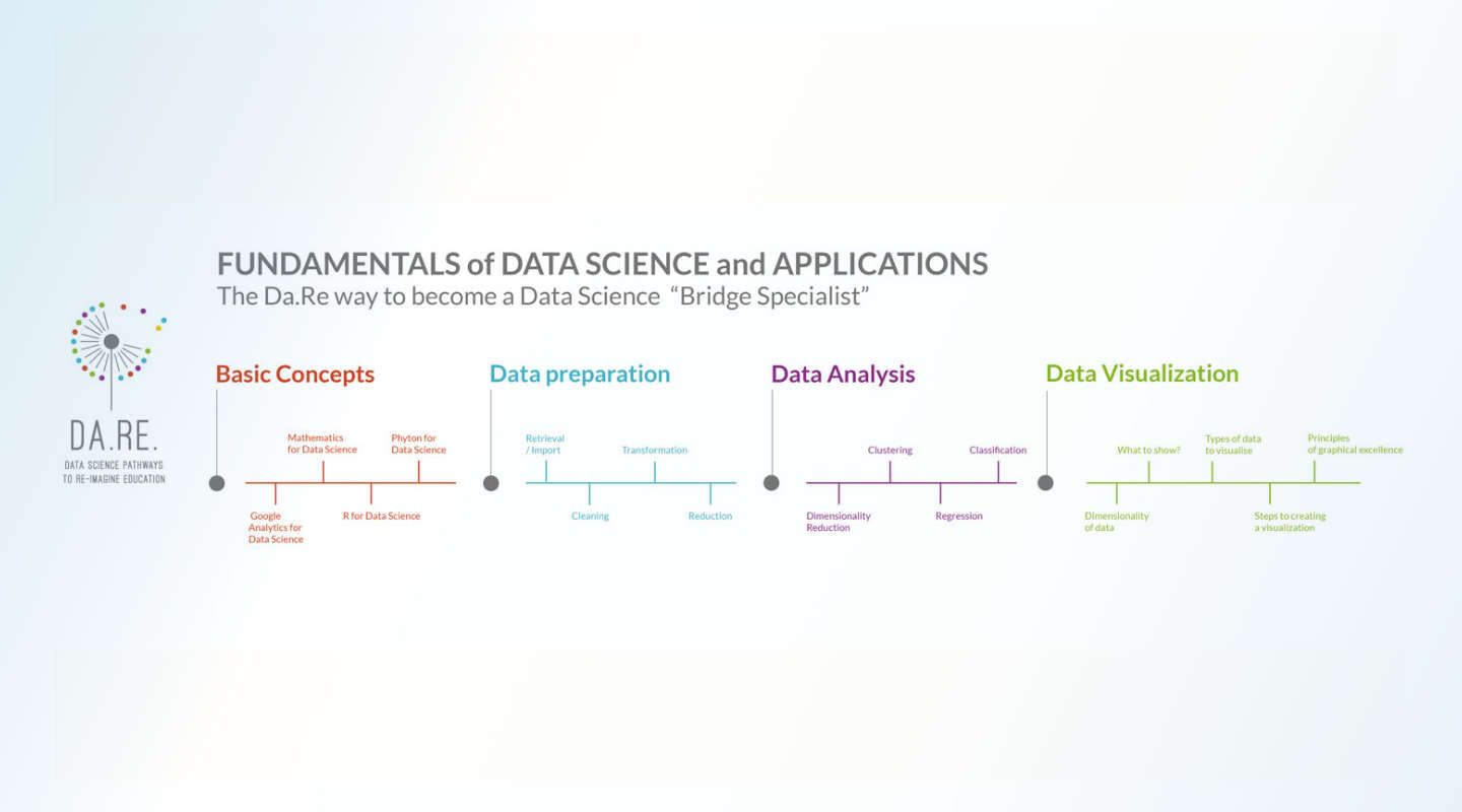 Da.Re - Uporaba podatkovne znanosti za prestrukturiranje izobraževanja.